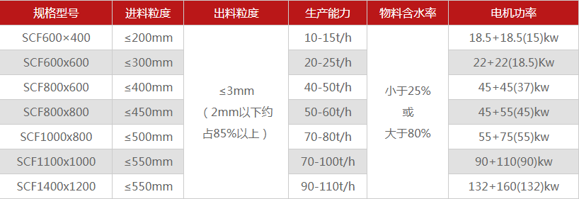 河南濕煤泥破碎機的性能優(yōu)勢、型號規(guī)格、工作原理介紹！