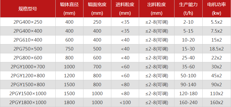 哪個(gè)廠家雙輥制砂機(jī)的品質(zhì)好，有哪些型號(hào)推薦？